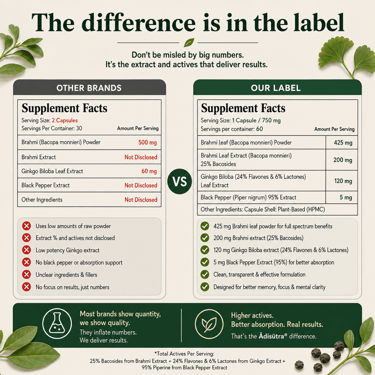 Label comparison panel setting other brands beside the Monk Mind™ label